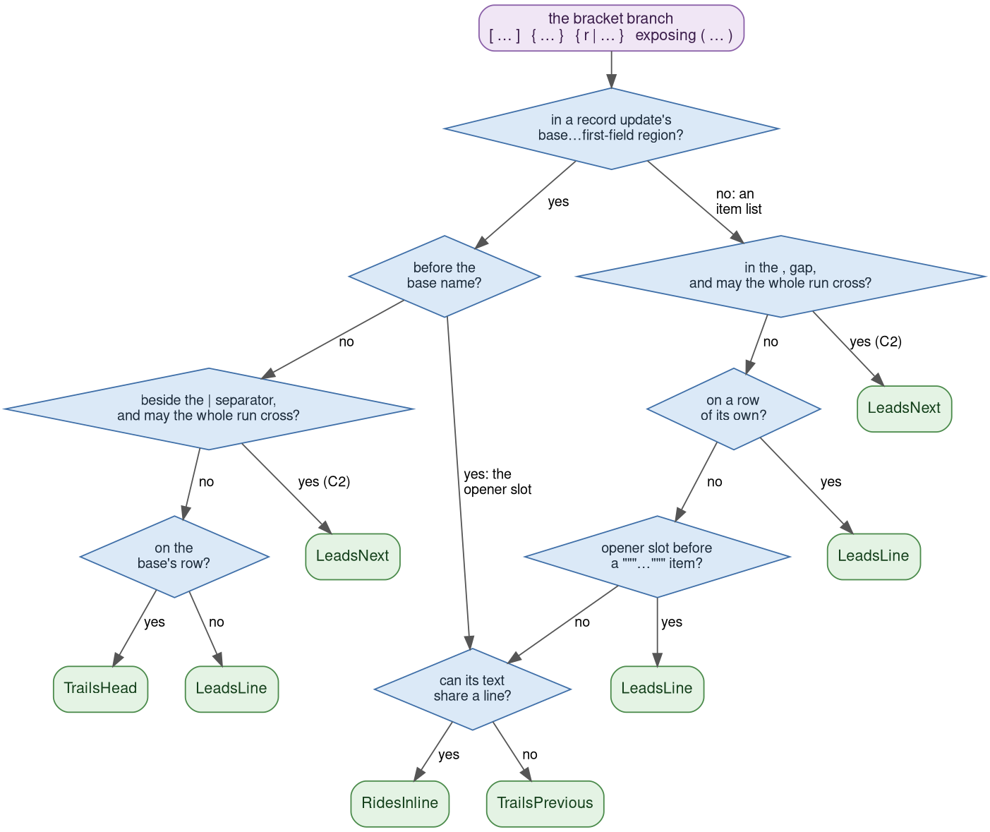 classifyCommentKind: the bracket branch