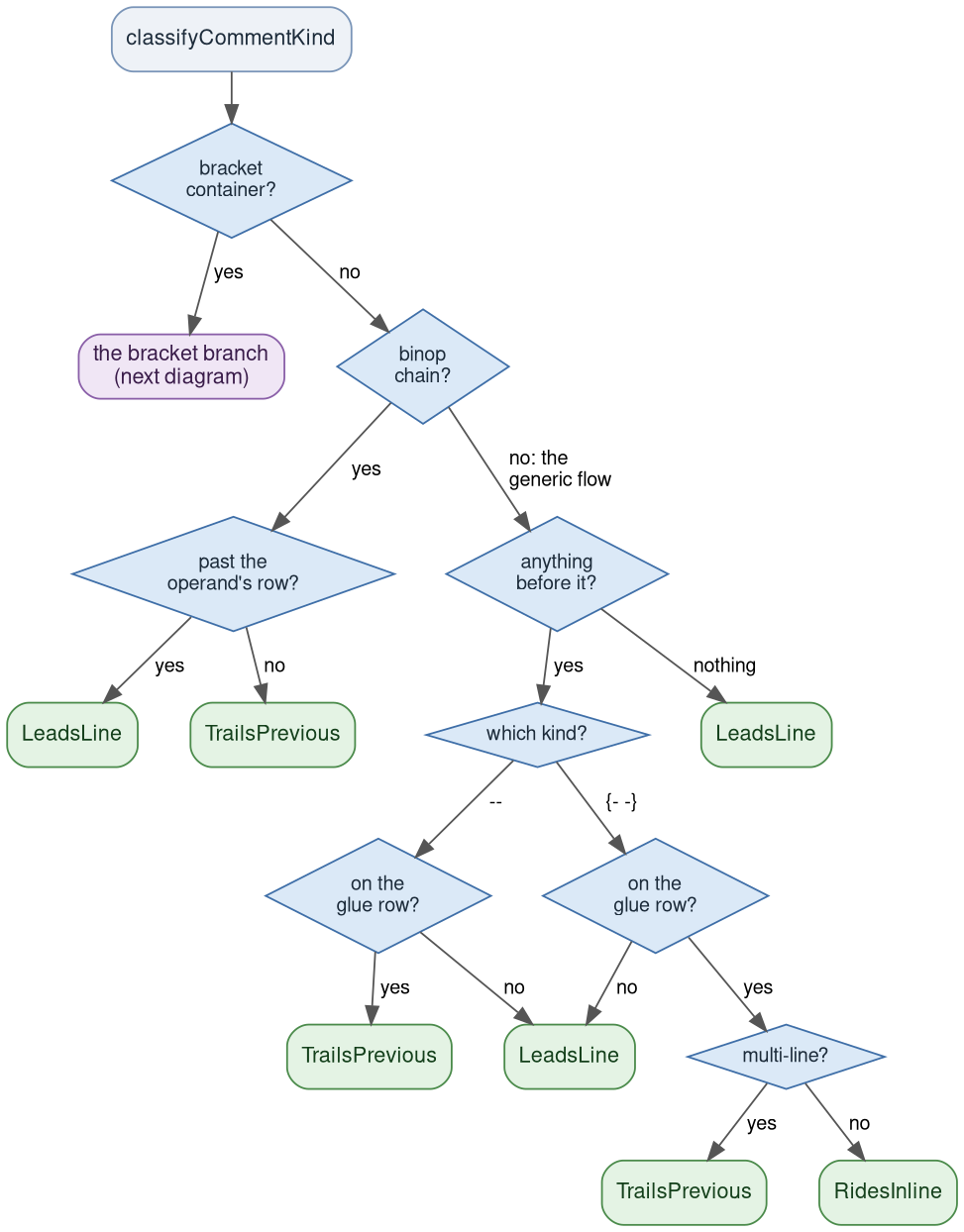 classifyCommentKind: dispatch, binop and generic flow