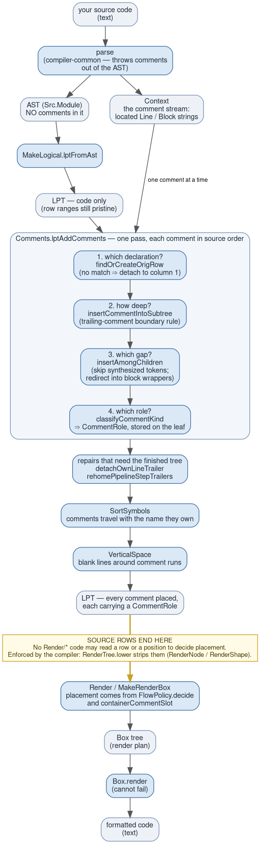 The comment pipeline