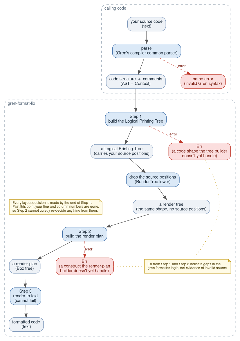 Formatter pipeline