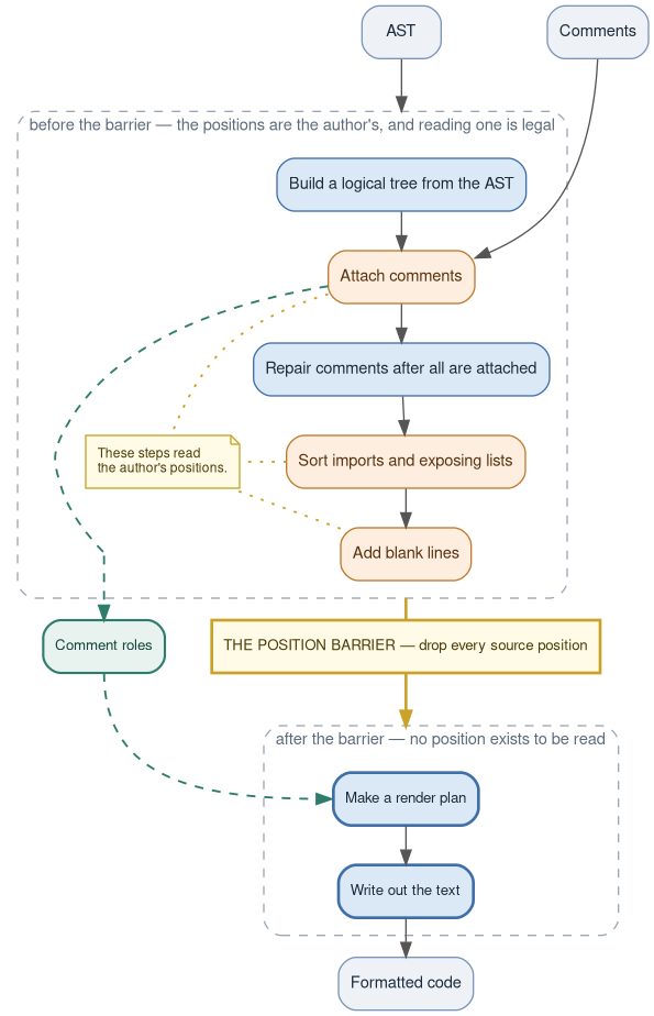 The pipeline, and where the position barrier falls