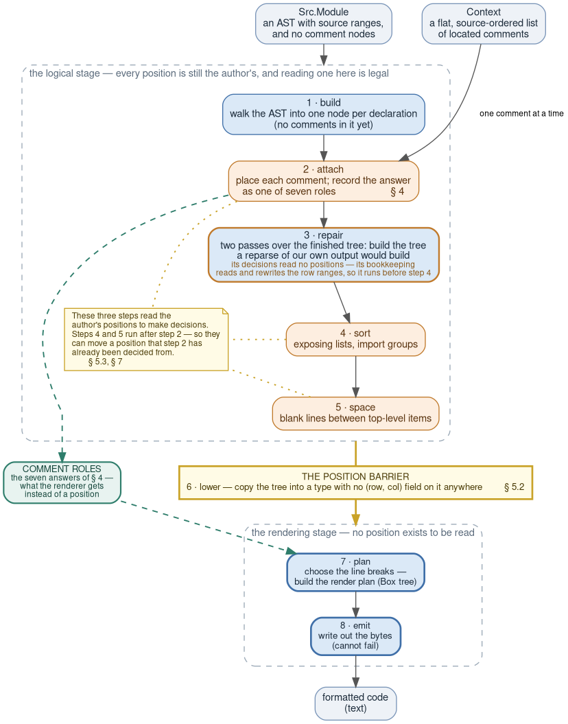The eight pipeline steps, and where the position barrier falls